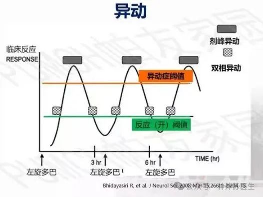 一文让你全面了解帕金森病异动症