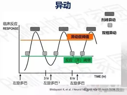 一文让你全面了解帕金森病异动症
