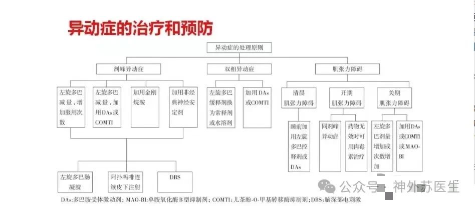一文让你全面了解帕金森病异动症