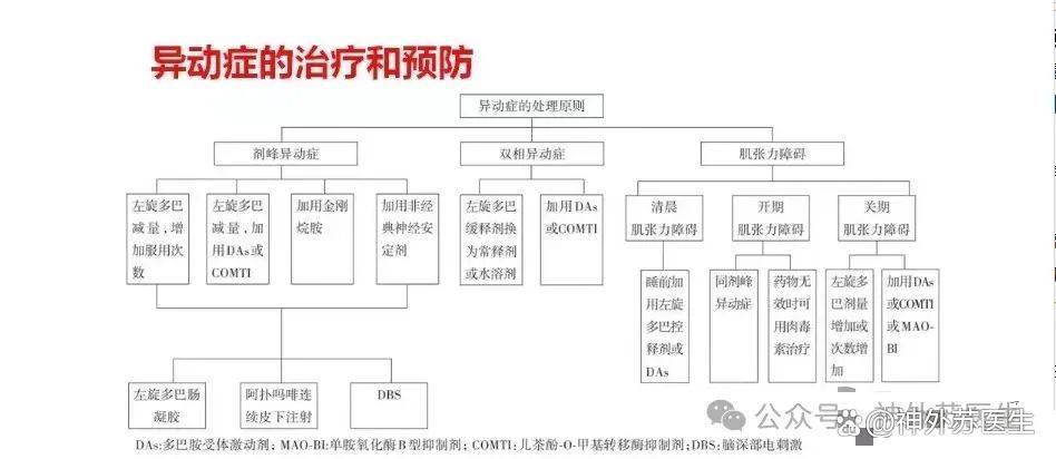一文让你全面了解帕金森病异动症