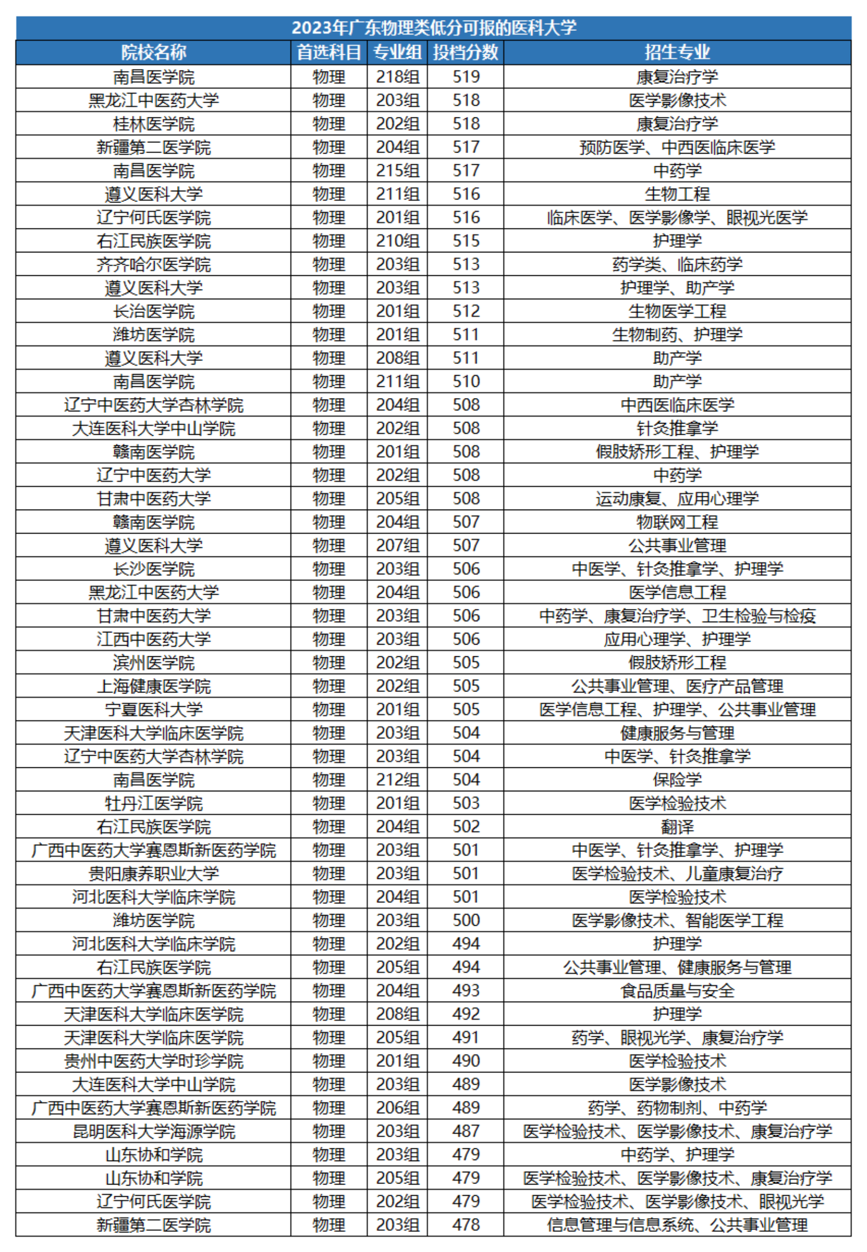 2023二本分数能上的医科大学有哪些?