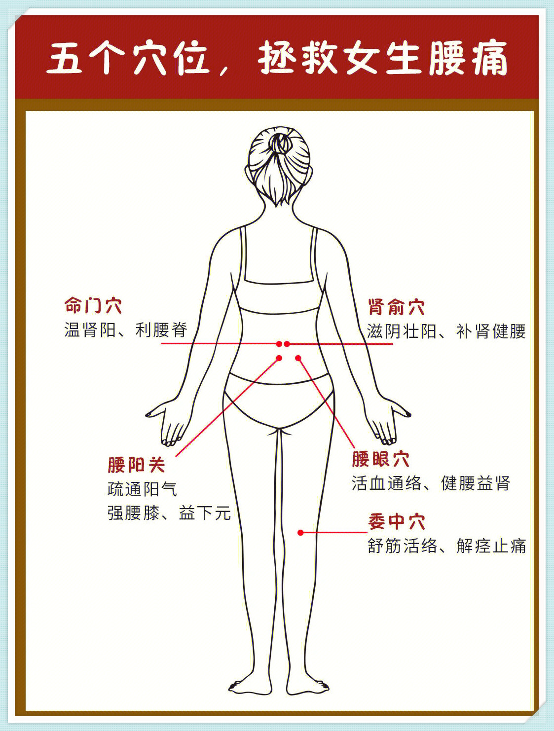 我觉得命门穴位置:在后背,腰部第二腰椎棘突下的
