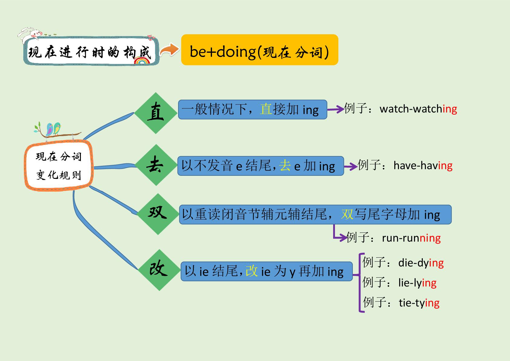 现在进行时思维导图图片