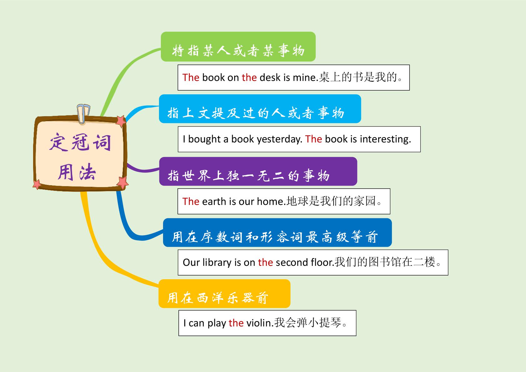 英语语法-冠词知识点讲解思维导图