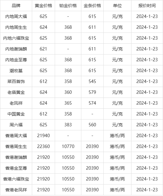 中国黄金今天黄金价格多少钱一克?今日金价(2024123)