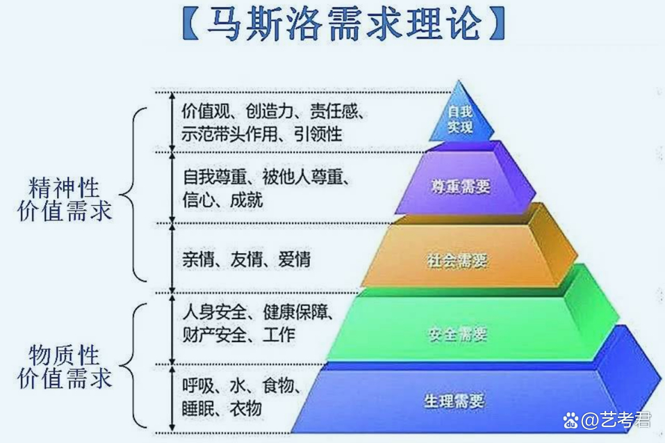 马斯洛需求的五个层次,达到第四个层次以上的都是高人!