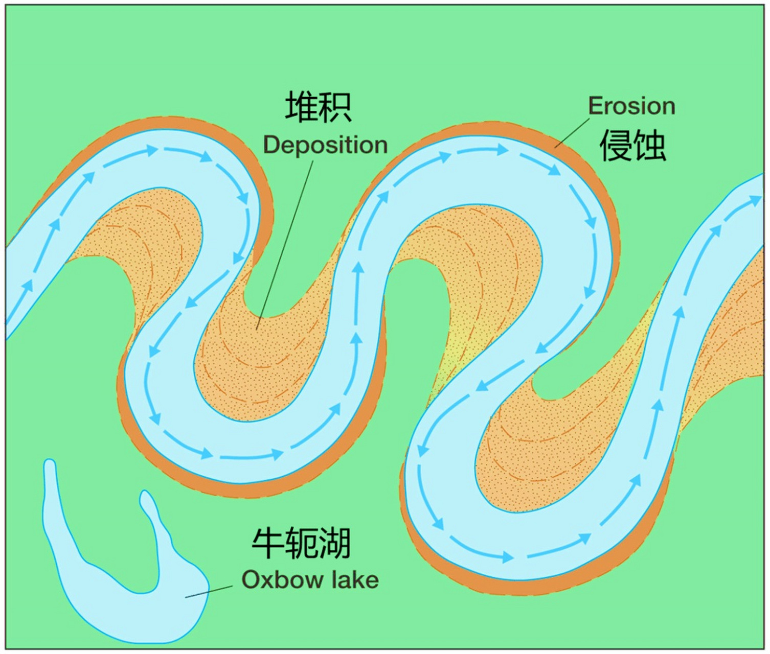 凹岸,凸岸,牛轭湖
