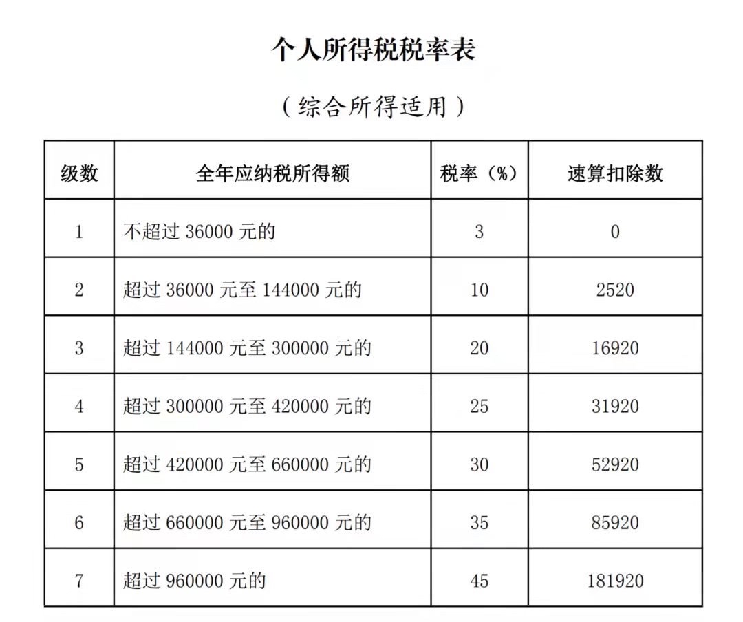 个人所得税怎么计算,我国个人所得税实行阶梯税率,不同的收入区嫉的