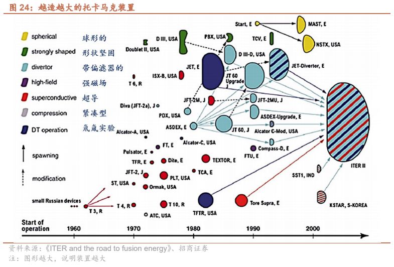 机械行业报告:可控核聚变托卡马克的发展史全梳理