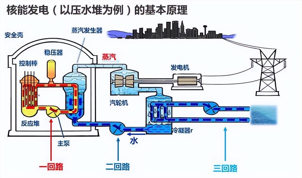 核能发电其实就是利用核反应堆中的核裂变来释放能量,在发电的过程中