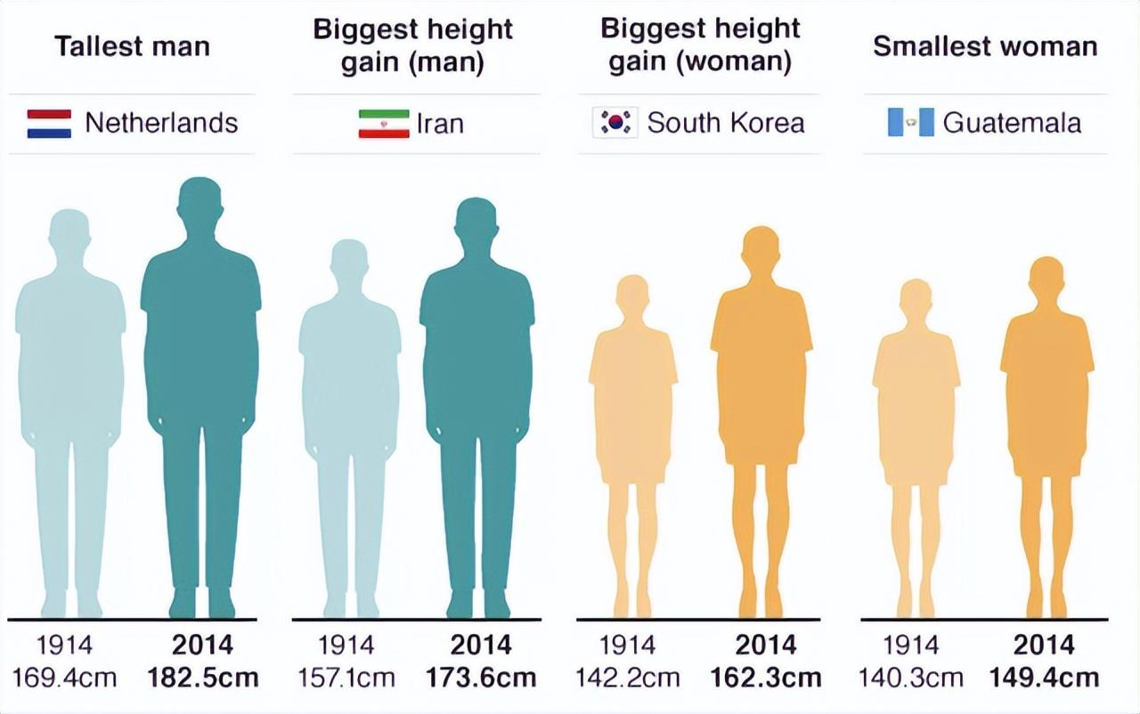 之前网上流传一个话题是,南方人的平均身高普遍比北方人矮5cm,当然