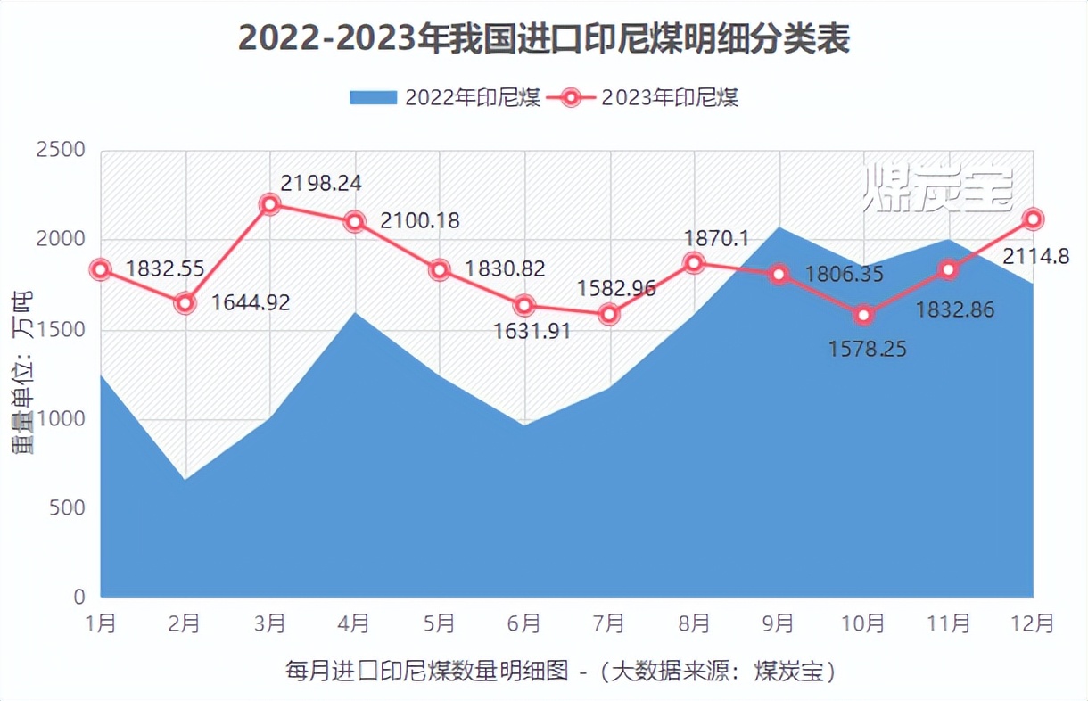 2023年我国从印尼进口的煤炭总量超过22亿吨