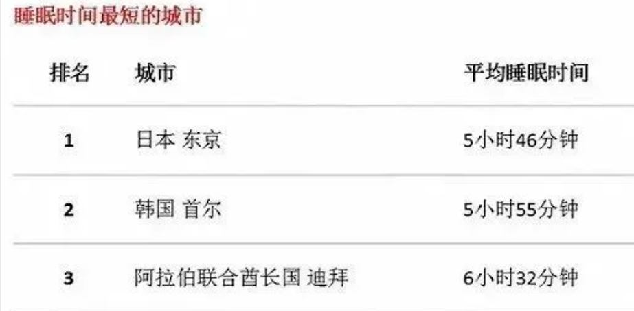 韓國人的平均睡眠時間不到六個小時,是全世界睡眠最少的國家之一,遠