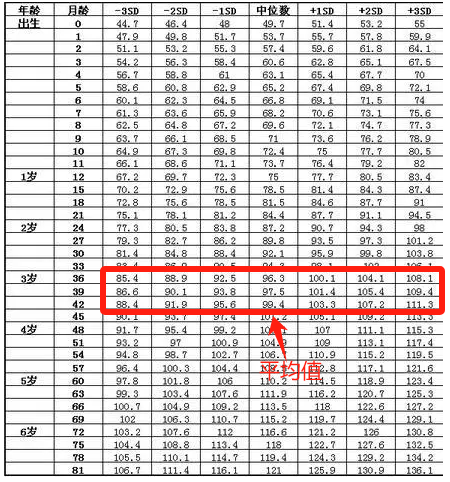 女孩3岁标准身高体重是多少