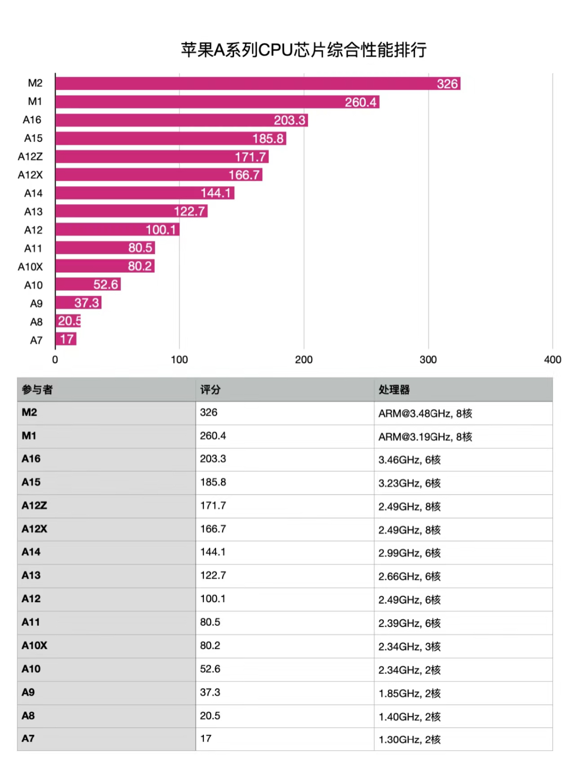 苹果a系列cpu芯片综合性能排行 m2 m1 a16 a15 a12z a12x a14 a13 a12