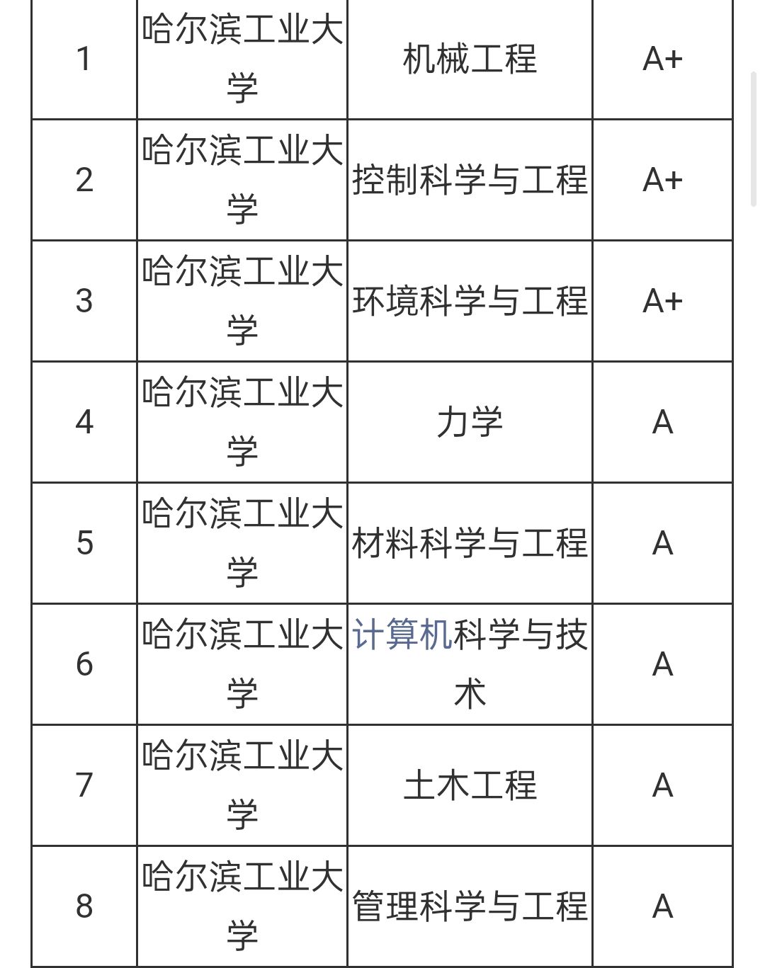 录取分数不低于哈工大为什么很多人依旧认为华科不如哈工大?