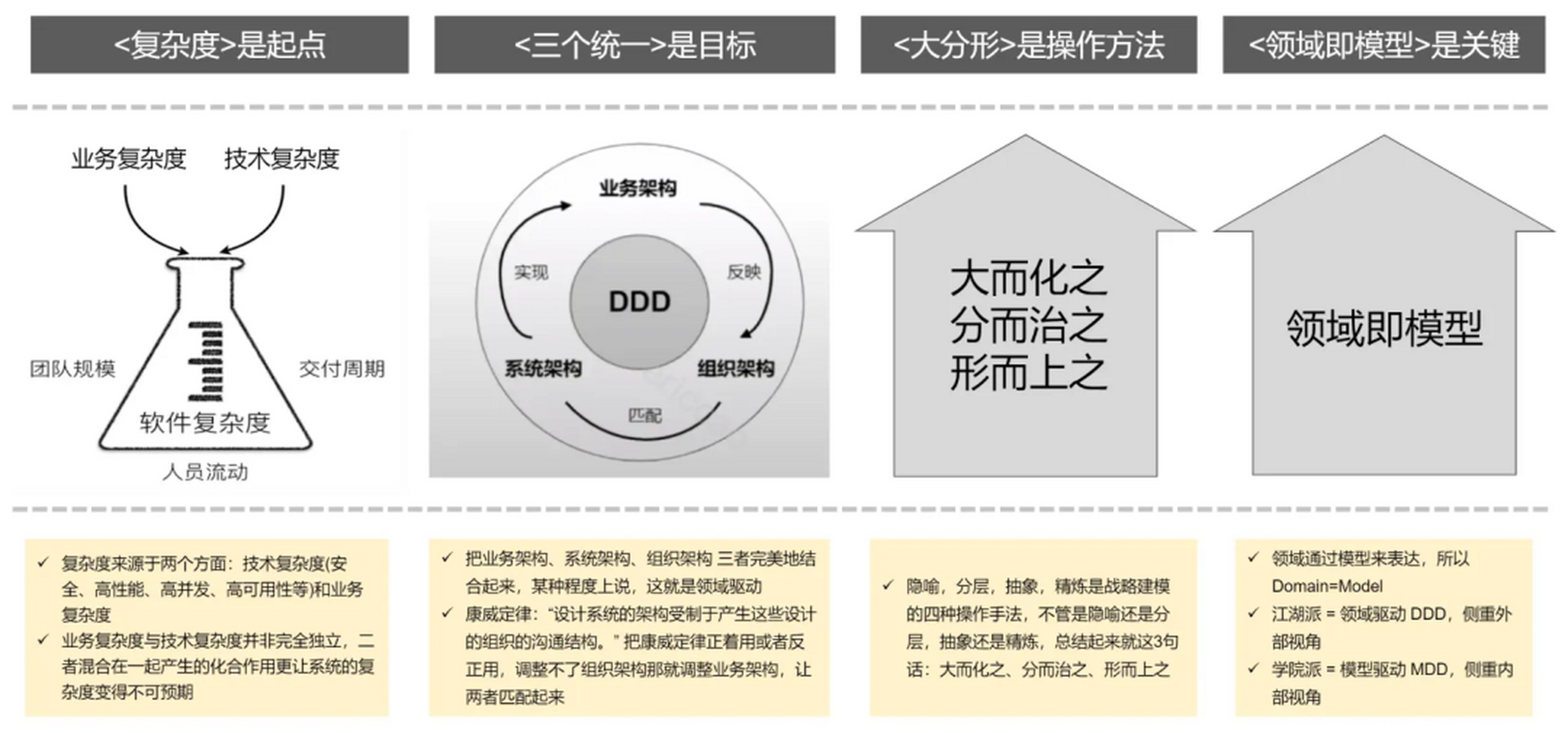 领域建模,架构设计,量化评估准则,一网打尽,助你成为行业翘楚!