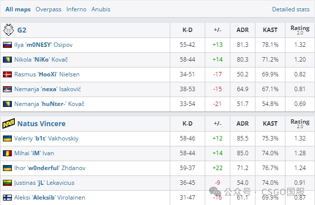 【CSGO | G2、小蜜蜂翻车，NaVi与A队取得两连胜】