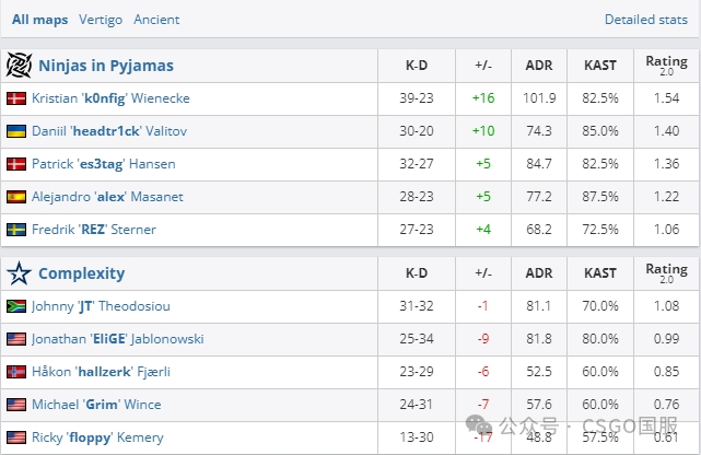 【CSGO | G2、小蜜蜂翻车,NaVi与A队取得两连胜】
