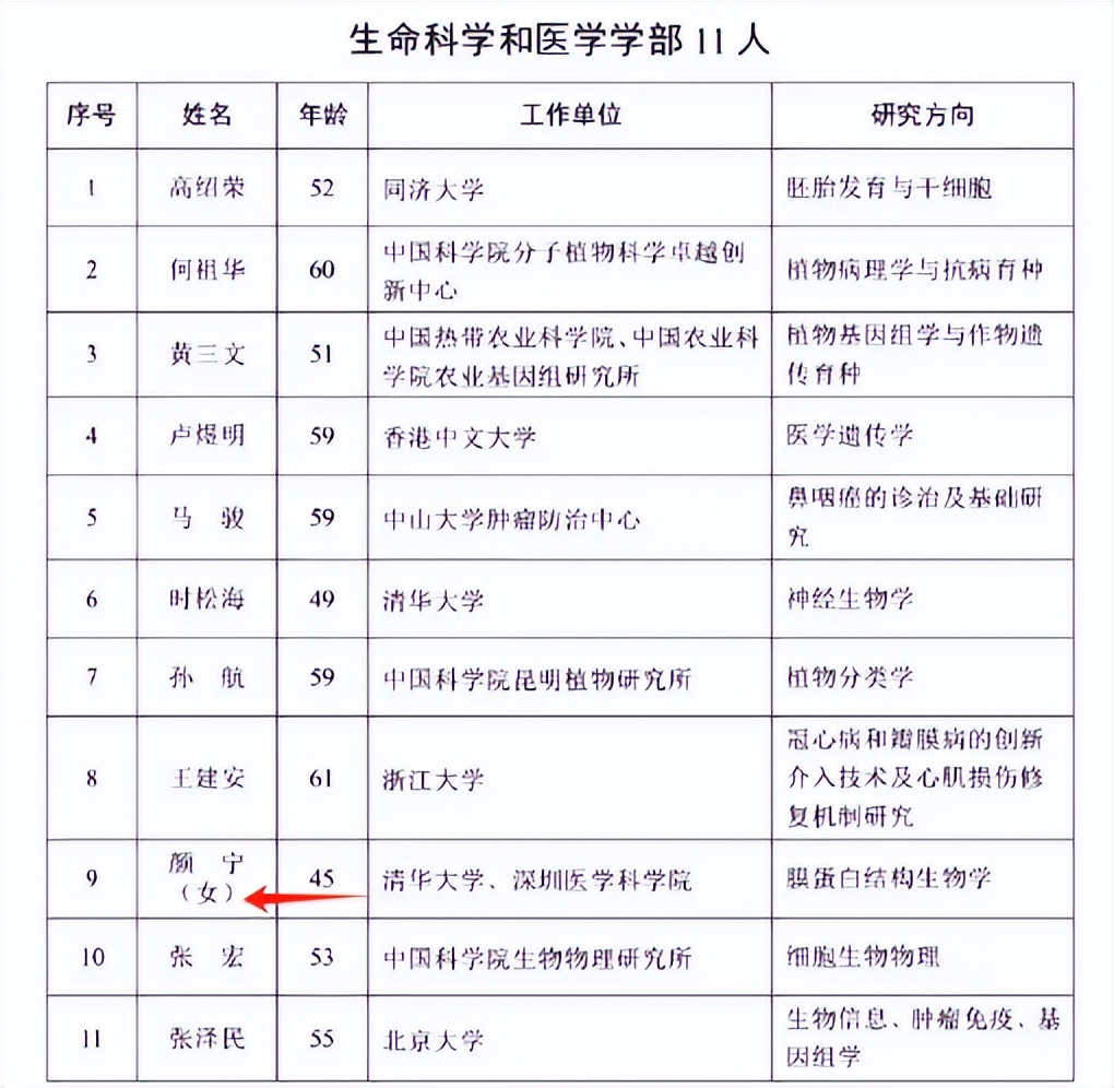 23年新增院士名单,45岁颜宁入选,看完男女比例明白了