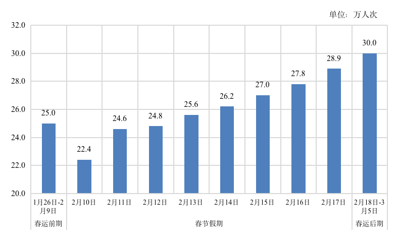 2020春运人数统计图片