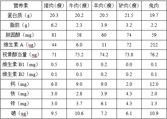 羊肉营养成分表100克图片