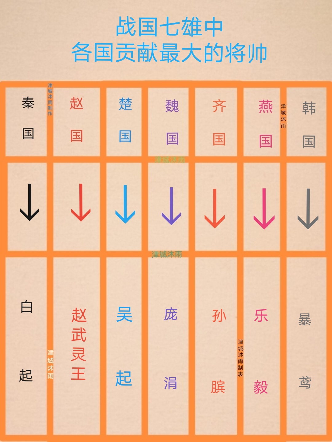 战国七雄发展过程中各国贡献最大的将领都是谁?
