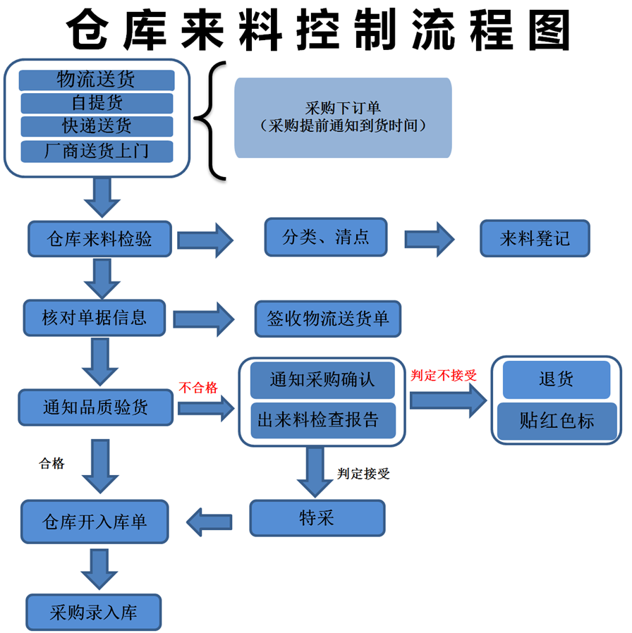 为互联网商家,生产商家,批发货物商家整理了最详细的仓库管理流程思维