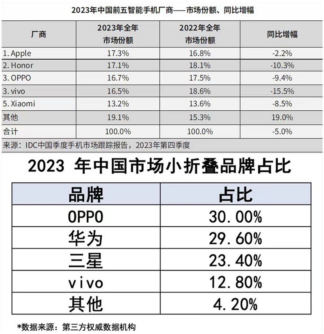 据idc于近日公布的2023年全年国内智能手机市场数据显示oppo以16