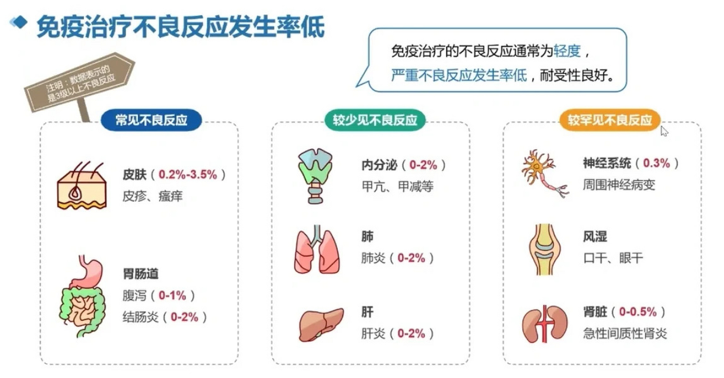 免疫治疗不良反应发生率