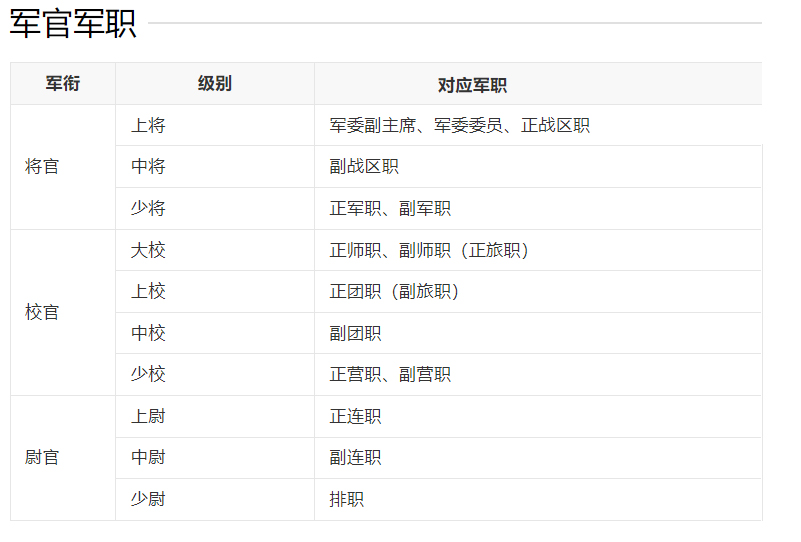 解放军肩章军衔和对应的部队军职