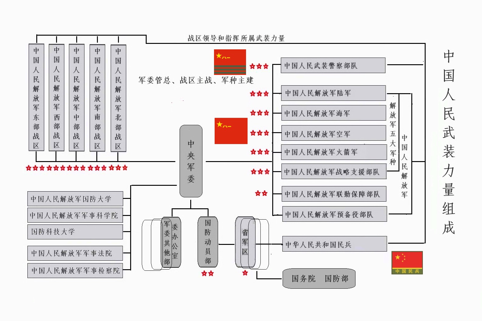 解放军有六大军种,还是五大军种