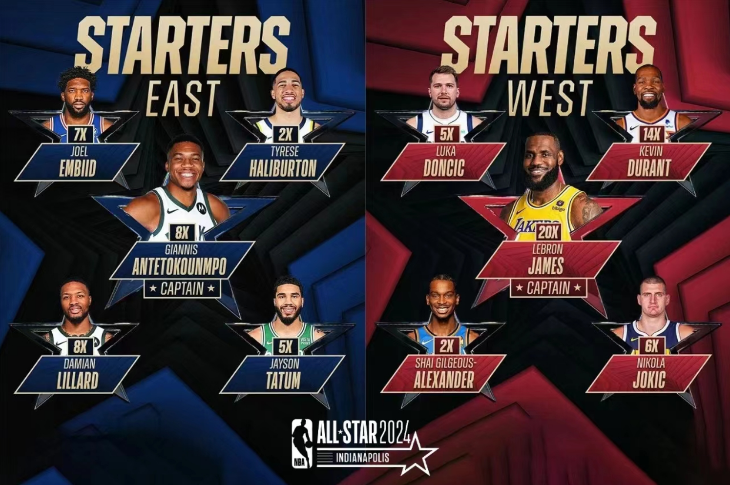 2024年nba全明星首发出炉,詹姆斯第20次入选,字母哥当选票王