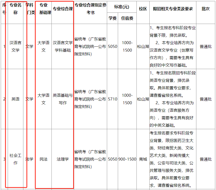 东莞理工学院2024年专升本招什么专业