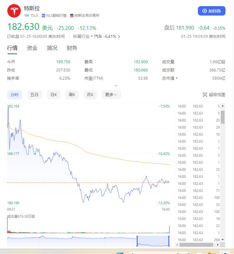 特斯拉股票大跌 5743亿元灰飞烟灭!