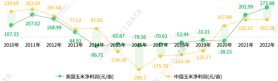 2024年美国玉米成本收益数据分析简报