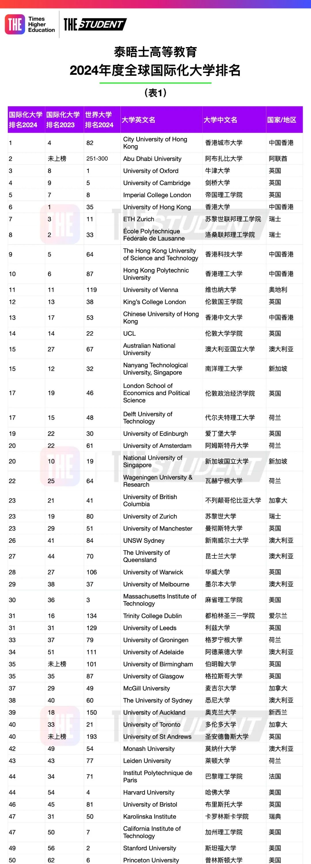 2024the泰晤士全球国际化大学排名发布!香港城市大学位居第一!