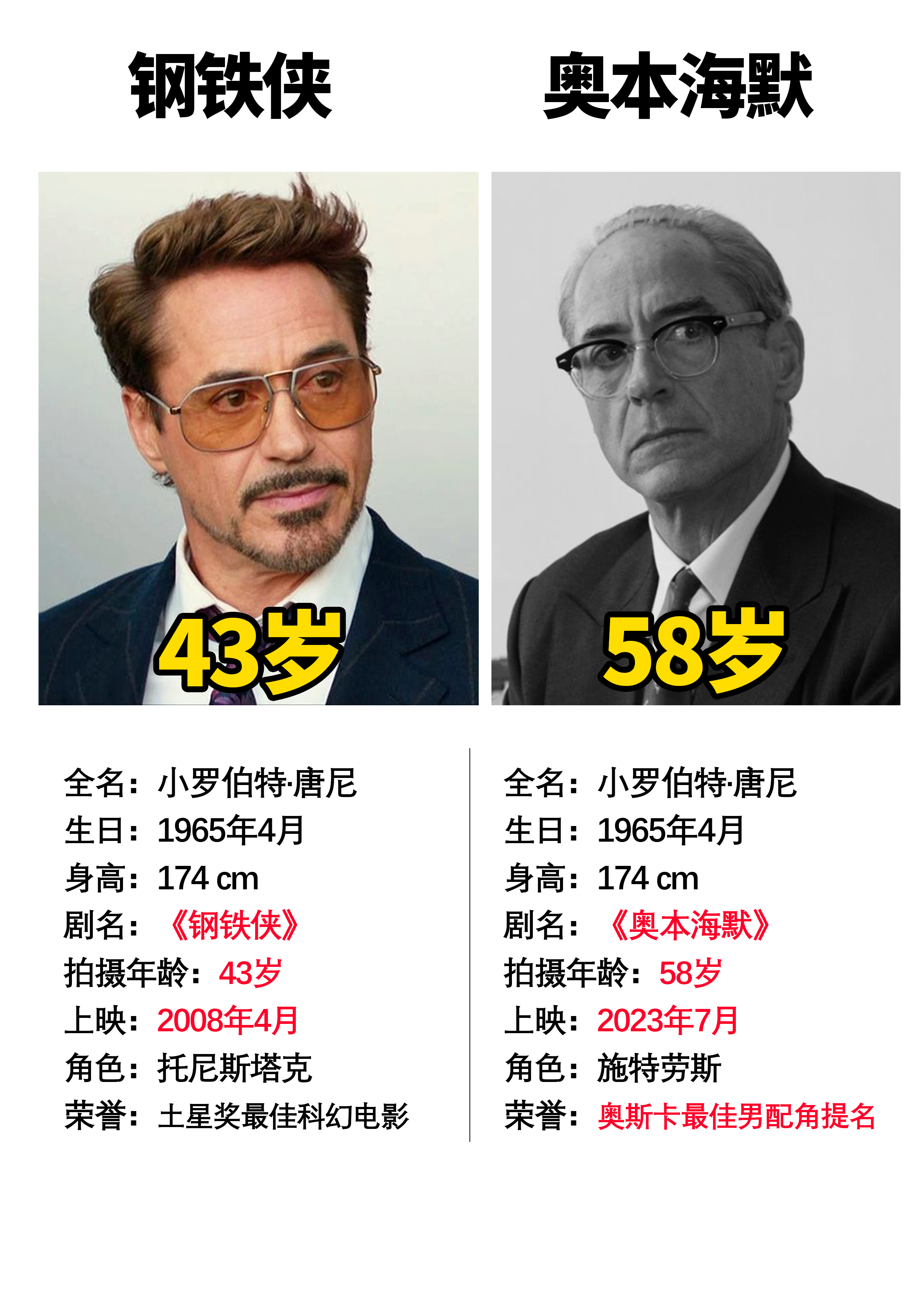 钢铁侠小罗伯特唐尼,今年可能会迎来首座奥斯卡金像奖.