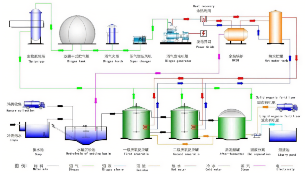 餐厨垃圾厌氧消化图片