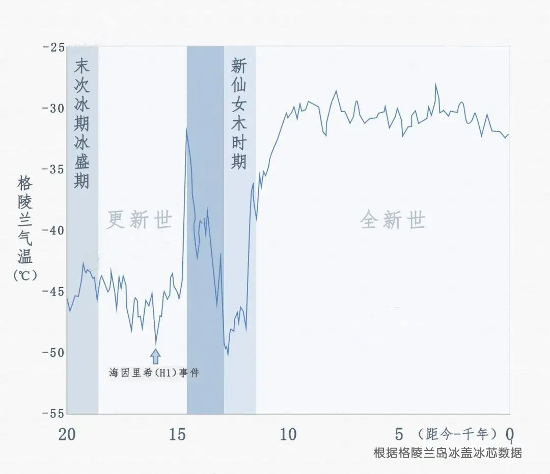 新仙女木事件:距人类最近的史前大灭绝,却催生了最早的农耕文明