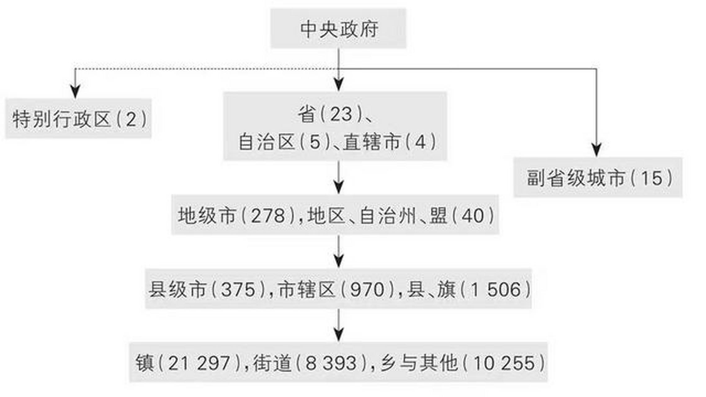 从乡镇到中枢