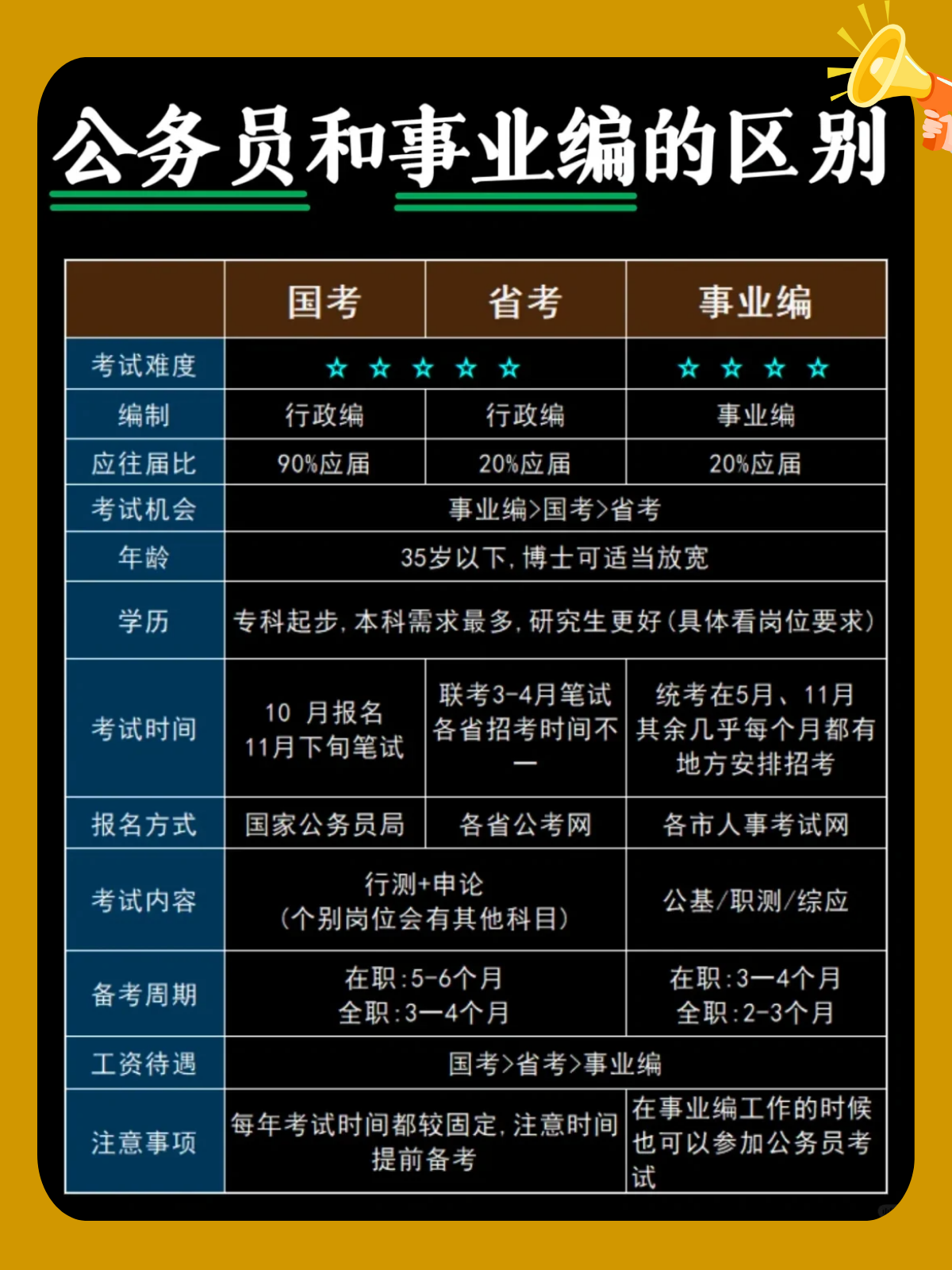 相比于公务员事业编的考试真的简单太多了