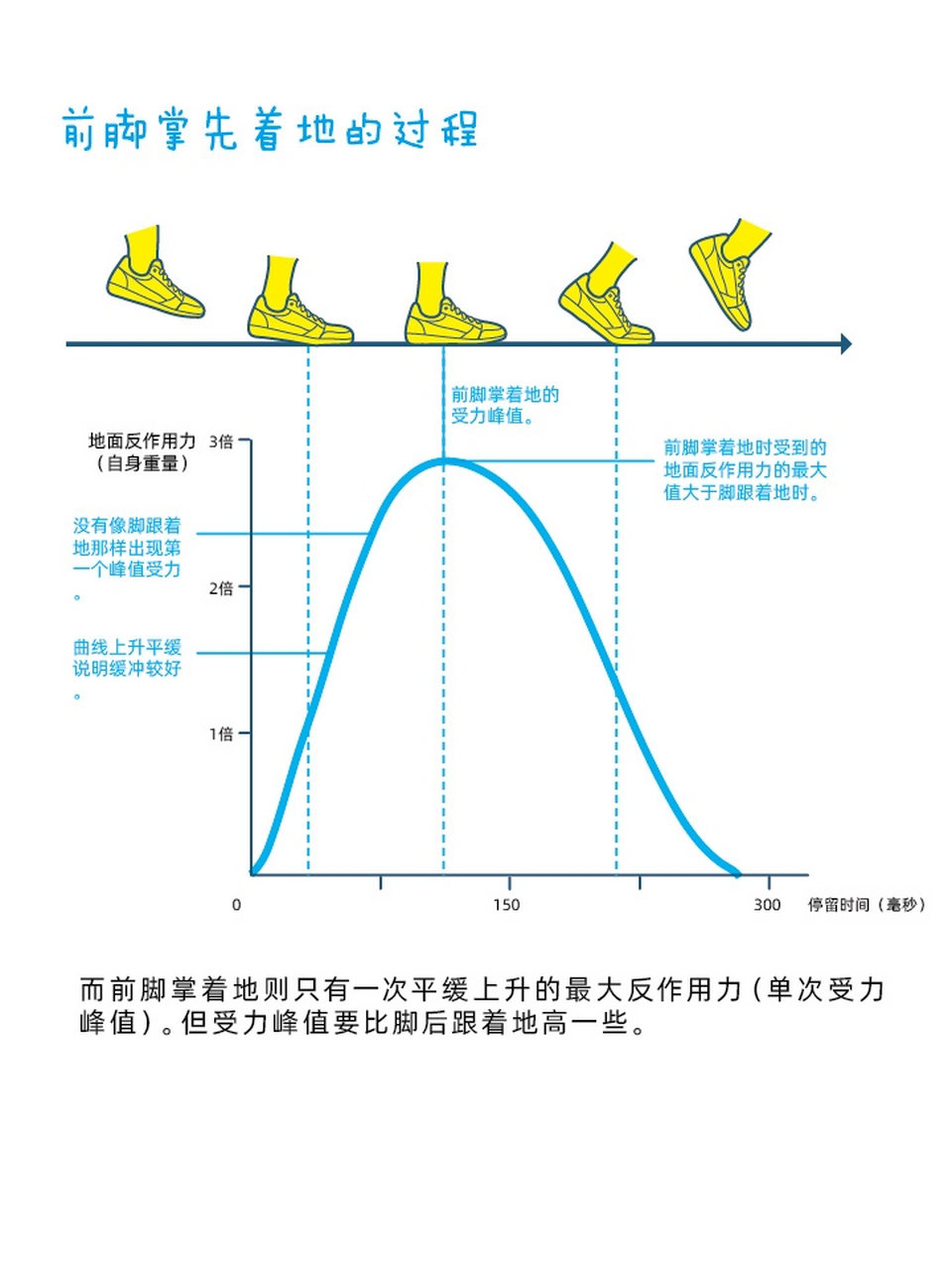 跑步时,用前脚掌先着地还是后脚跟着地,这个问题的答案取决于个人