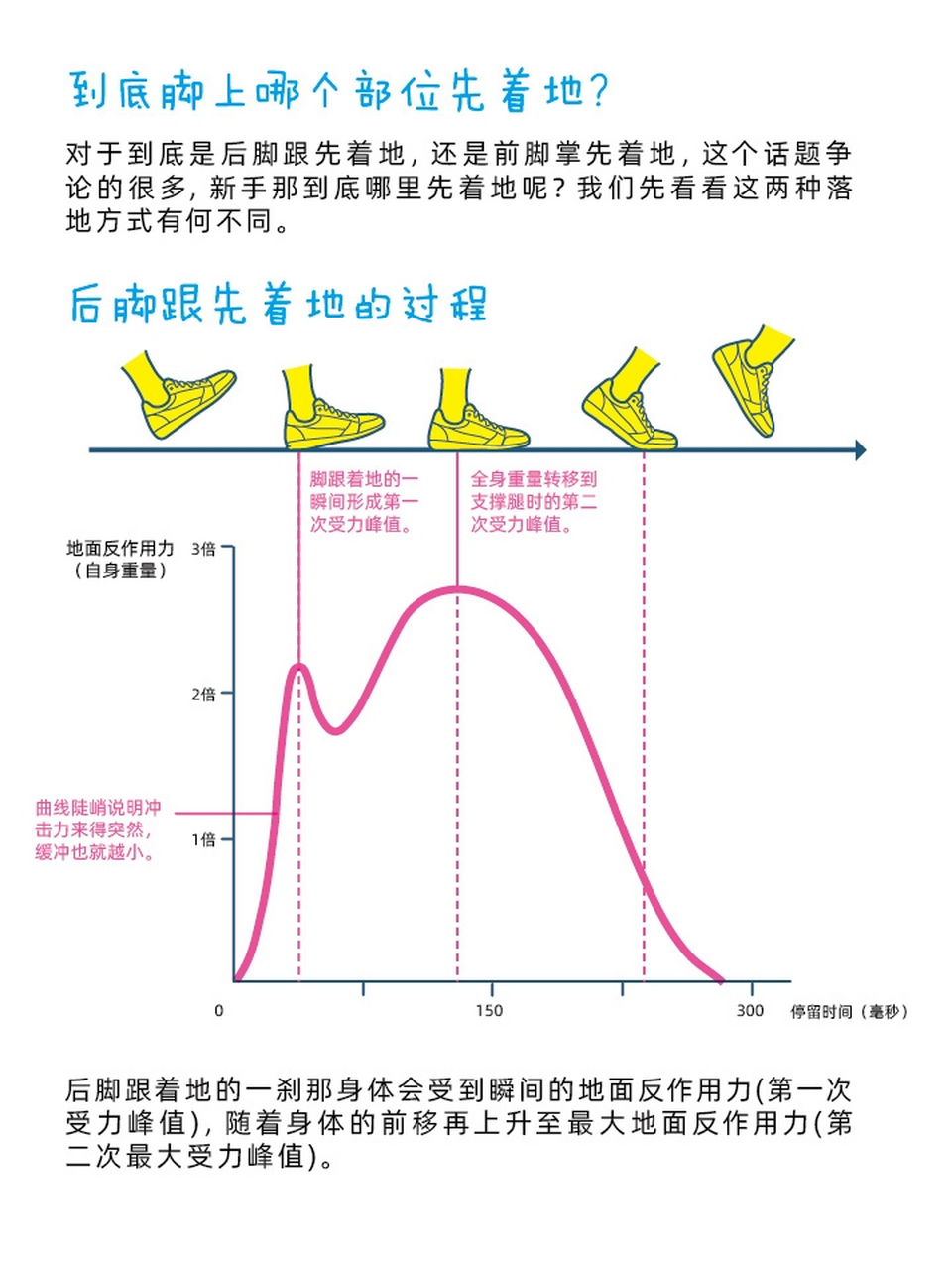 跑步时,用前脚掌先着地还是后脚跟着地,这个问题的答案取决于个人