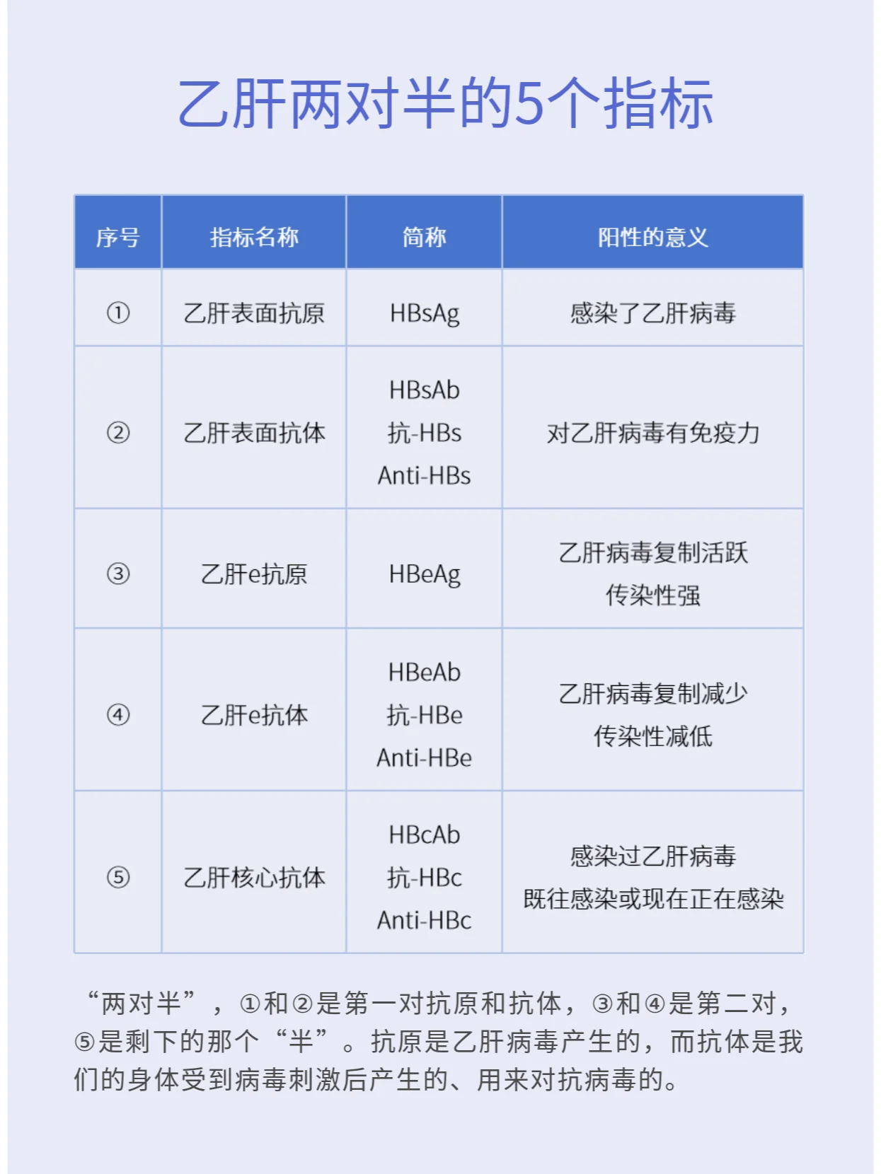 乙肝五项对照表结果图片