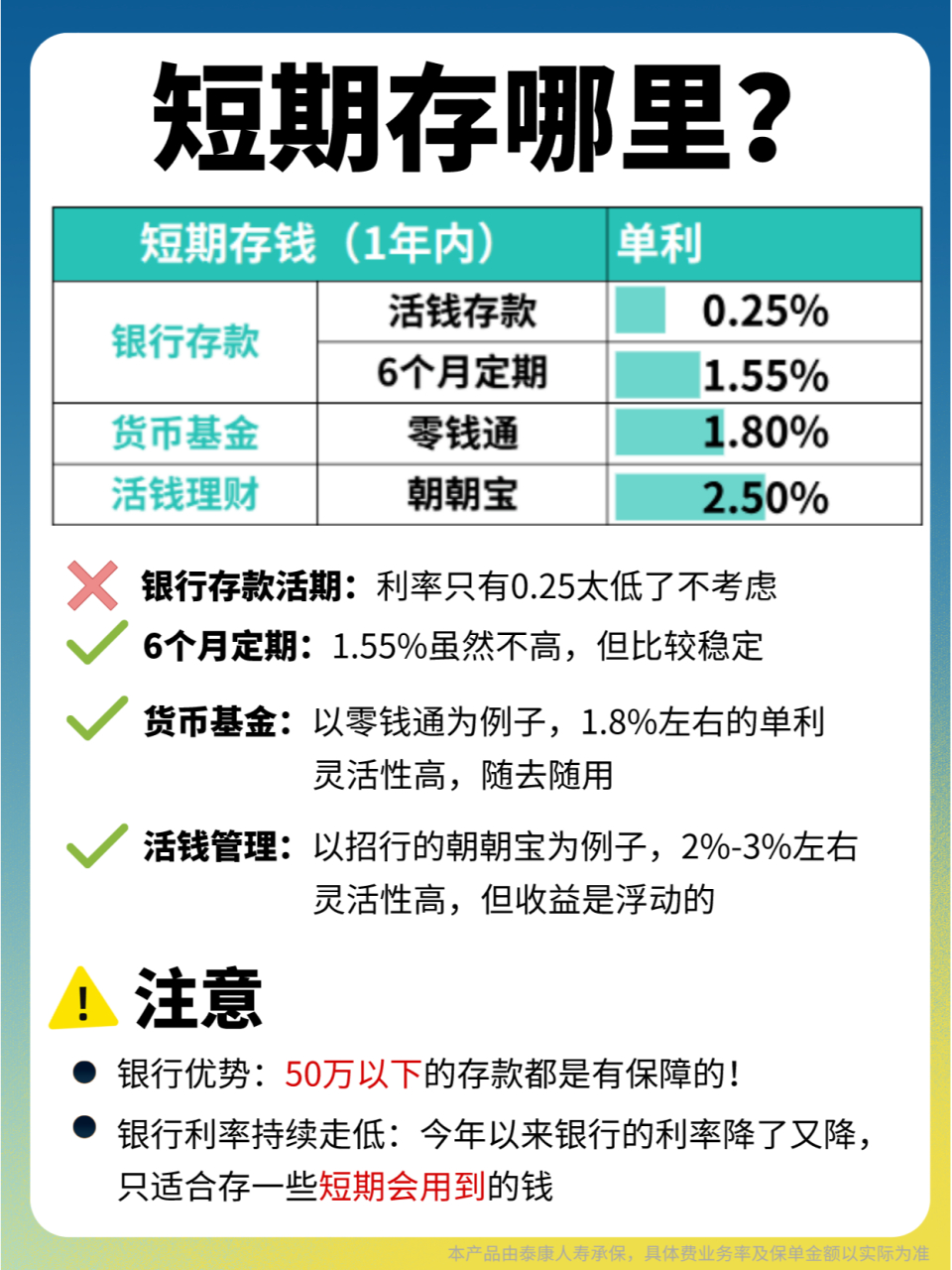 这表明不同的存款方式和理财产品会对收益产生显著影响