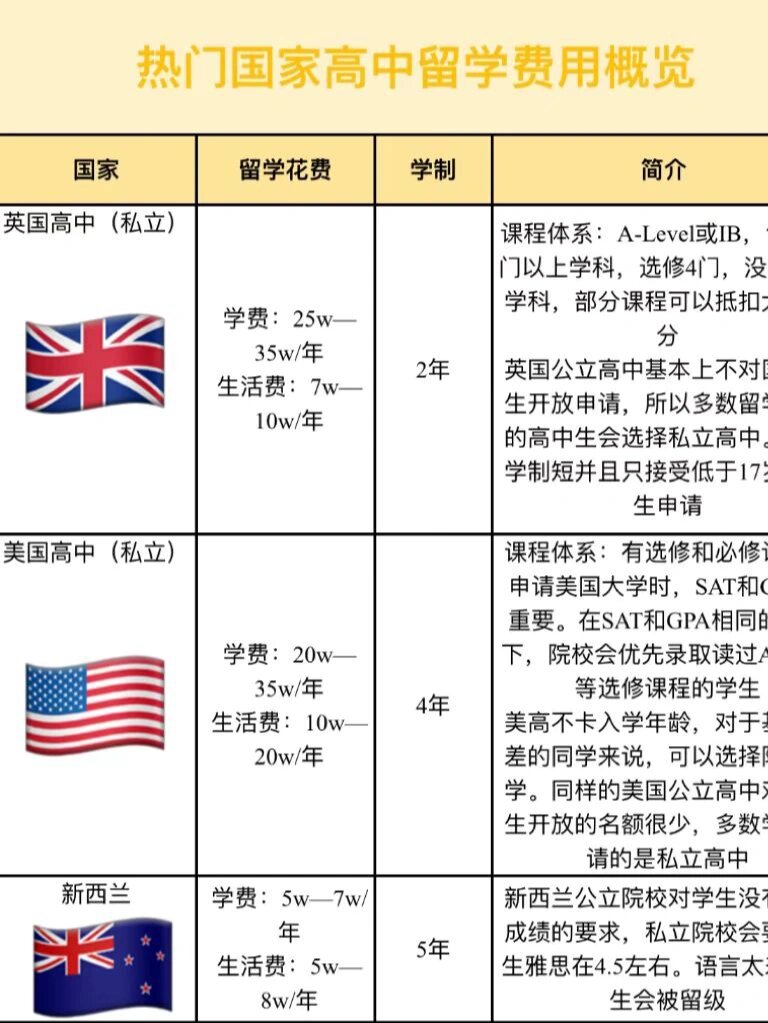 英国出国留学费用多少(英国留学最后悔的4件事)