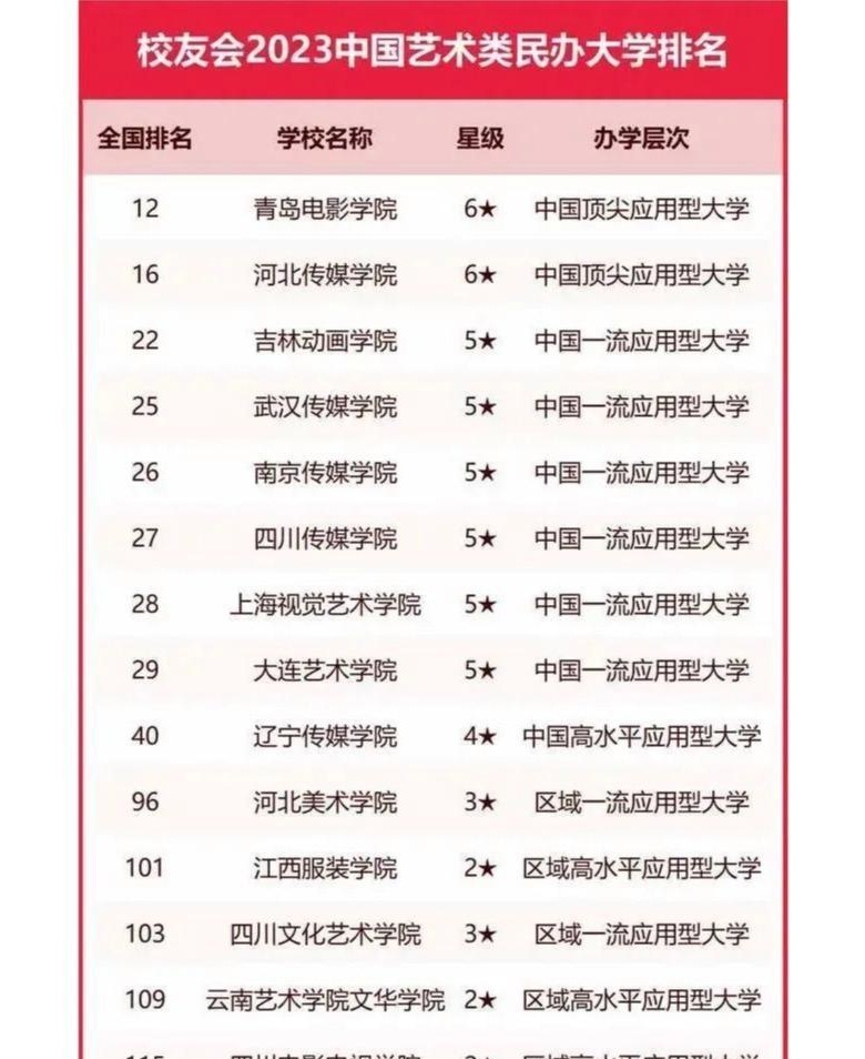 青岛电影学院的优势