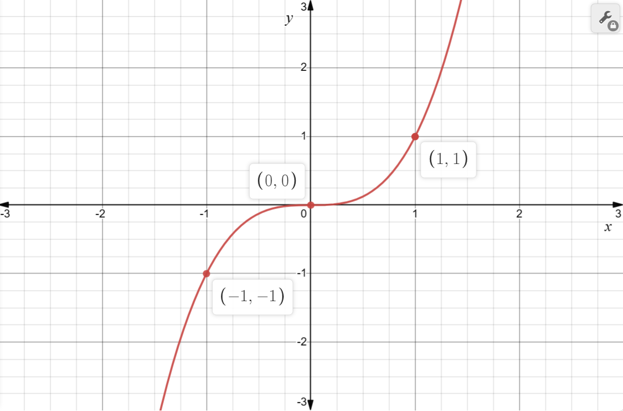 y=tan1/x的图像图片