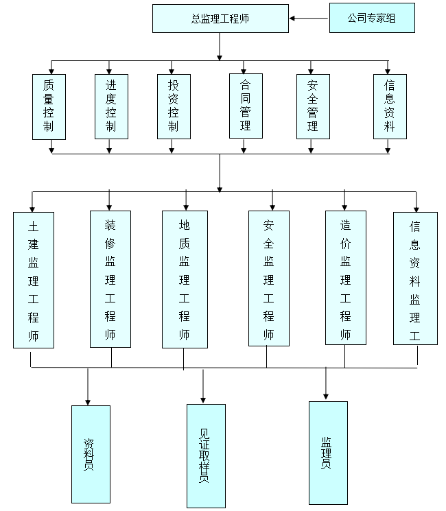 监理组织形式,人员配备及进退场计划,监理人员岗位职责
